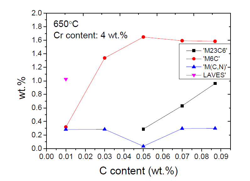 650도에서 크롬 함량이 4 wt.%일 때 탄소의 농도에 따른 석출물 민감도 그래프