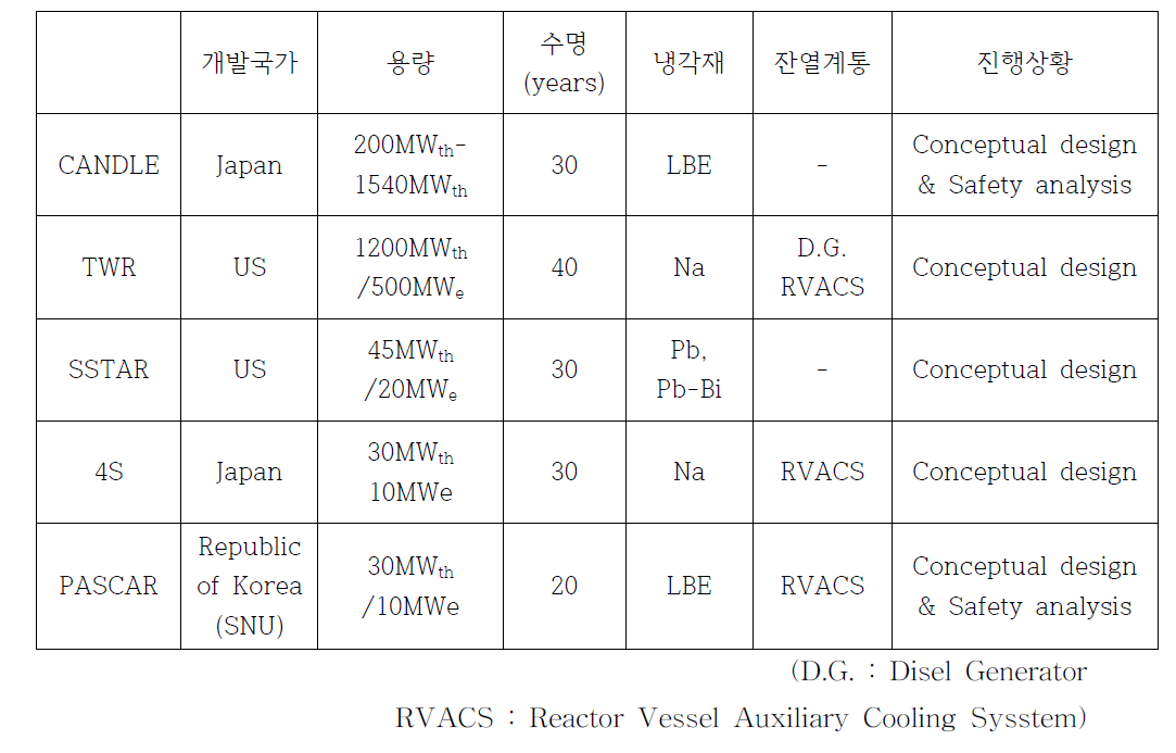 초장주기 고속로 비교