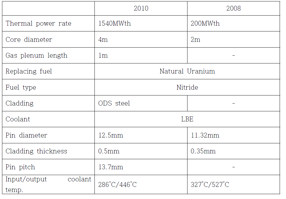 CANDLE design parameters