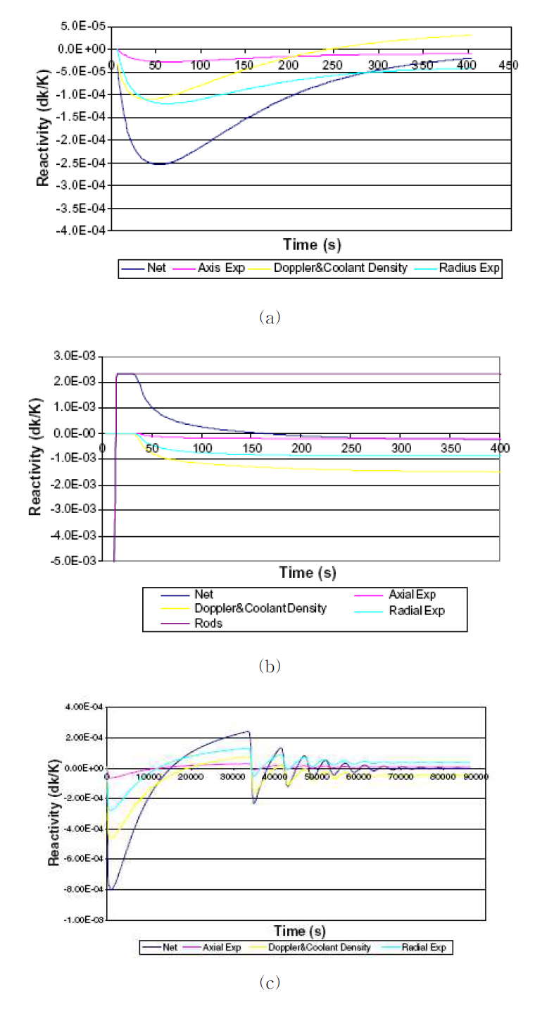 Reactivity change of (a) ULOF, (b)SDRW, (c)ULOHS