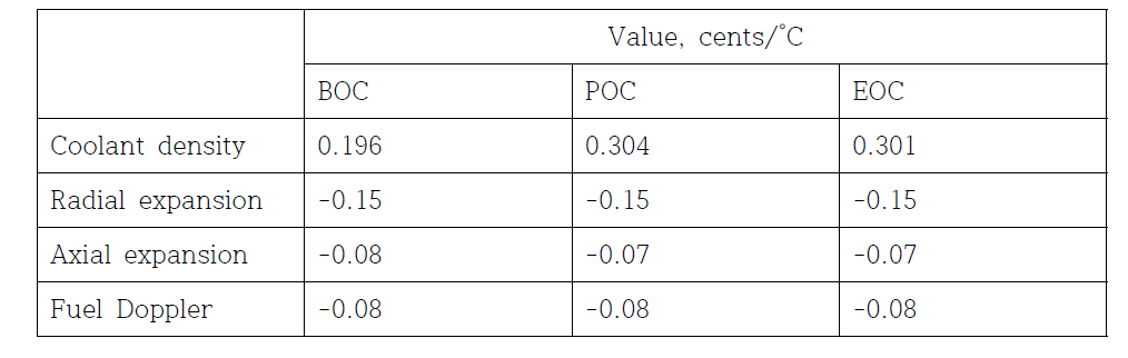 Reactivity feedback coefficients of SSTAR