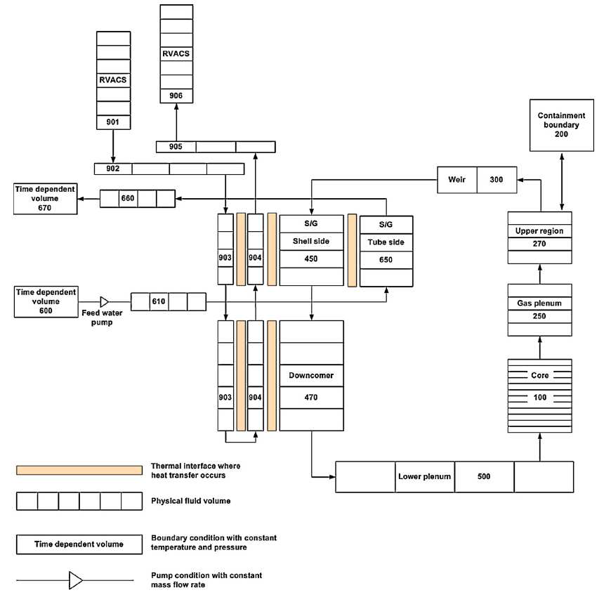 Nodalization of overall heat transport system for thermal-hydraulic