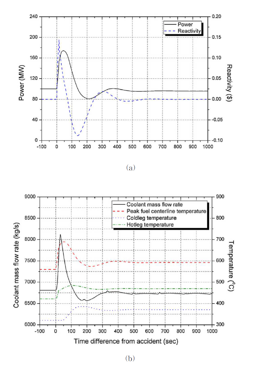 Transient behavior of (a)thermal power and reactivity balance, (b)coolant temperature, peak fuel centerline temperature, and coolant mass flowrate during UTOP accident