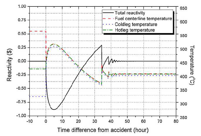 Transient behavior of reactivity, coolant, and peak fuel centerline temperature during ULOHS accident