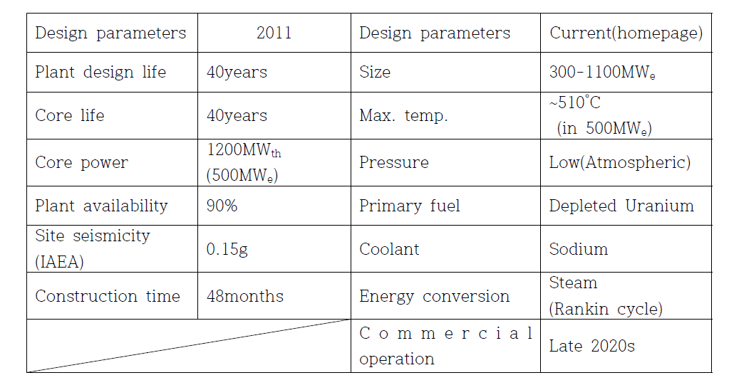 TWR design parameters