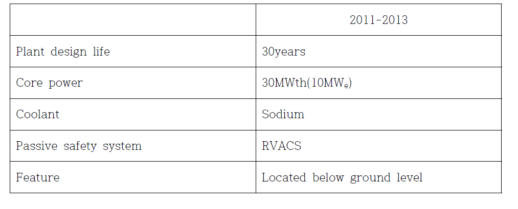 TWR design parameters