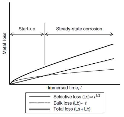 부식손실량과 시간의 관계