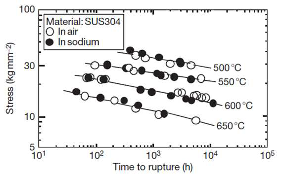 SS 304강의 소듐 환경에서의 크리프 특성 그래프