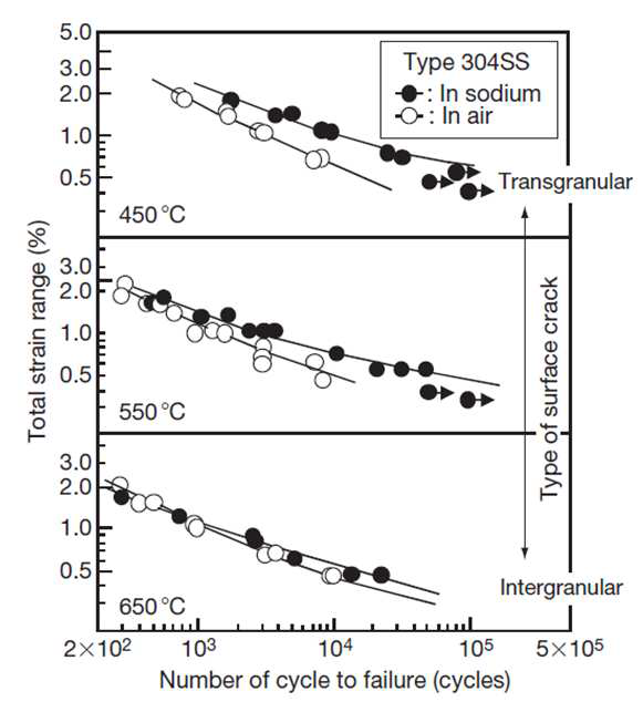 소듐 및 대기 환경에서의 SS 304강의 피로특성 비교 그래프