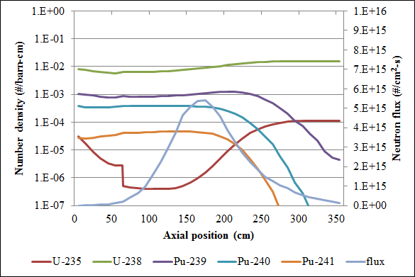 UCFR-1000의 축 방향에 따른 핵종별 수밀도 분포와 중성자속 분포(MOC)