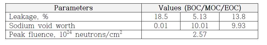 UCFR-1000의 안전특성 인자