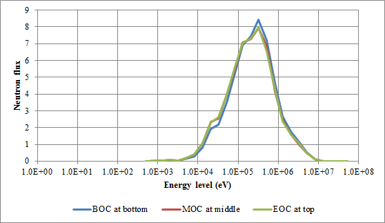 UCFR-100의 에너지 준위 별 평균 중성자속 분포