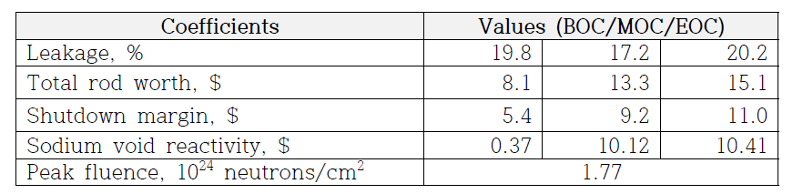 UCFR-100의 안전특성 인자