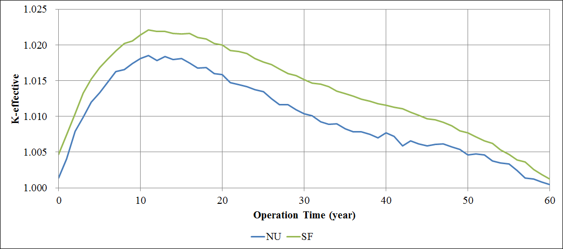 사용후연료를 사용한 UCFR-100의 증배계수 거동