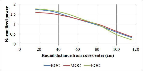 사용후연료를 사용한 UCFR-100의 정규화된 반경 방향 출력 분포