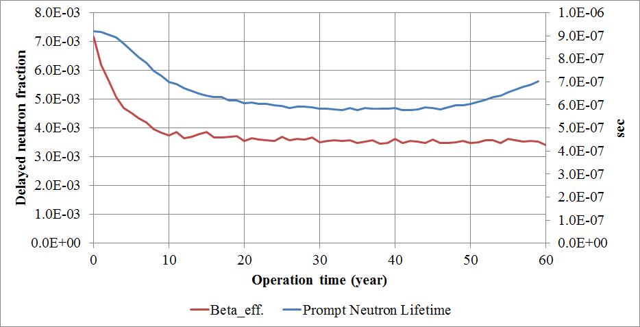UCFR-1000의 지발중성자 분율과 즉발중성자 수명