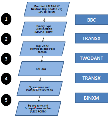 TRANSX/TWODANT를 이용한 군정수 라이브러리 생산 알고리즘