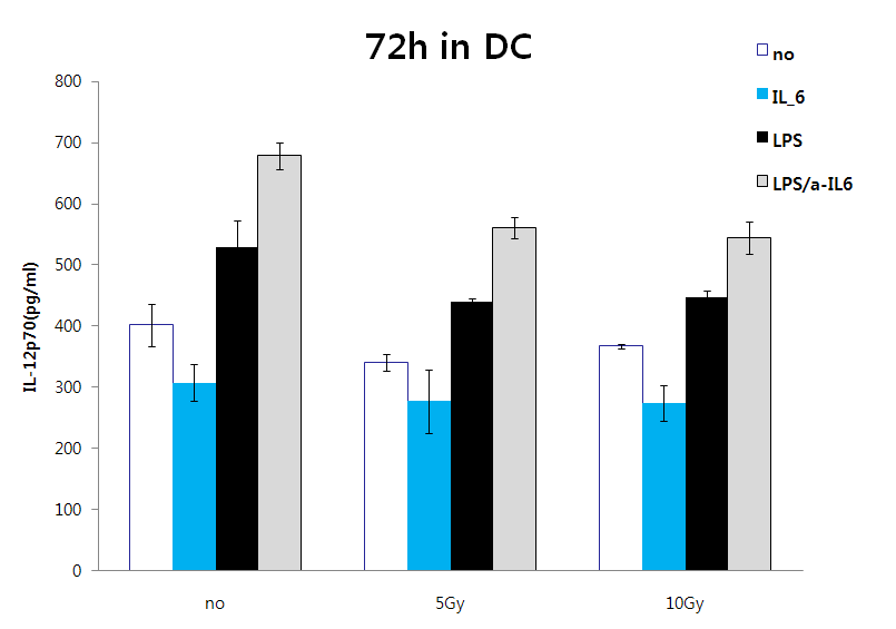 방사선에 의한 수지상 세포에서의 IL-12 발현 변화