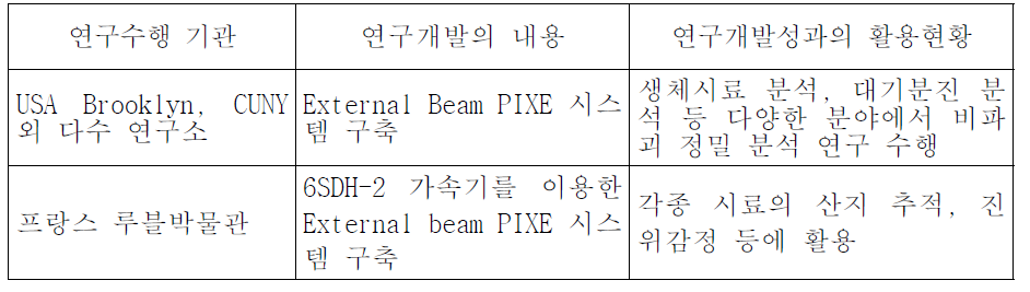 국외 연구현황