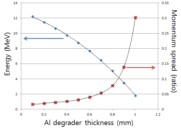 Degrader 두께에 따른 에너지와 운동량 퍼짐에 대한 시뮬레이션 결과