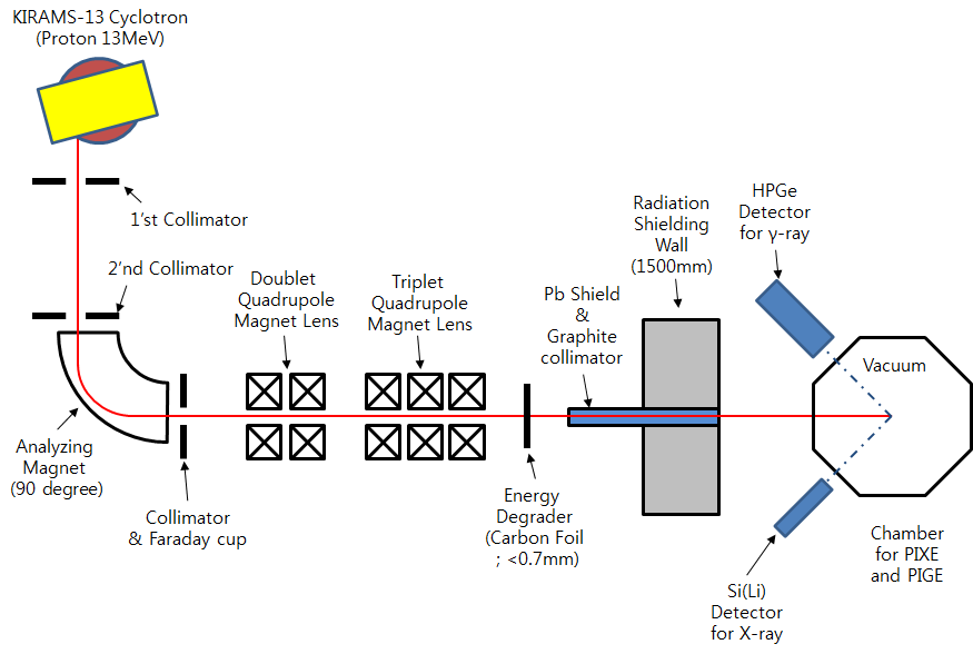 조선대학교 PIXE 분석용 빔 라인 레이아웃