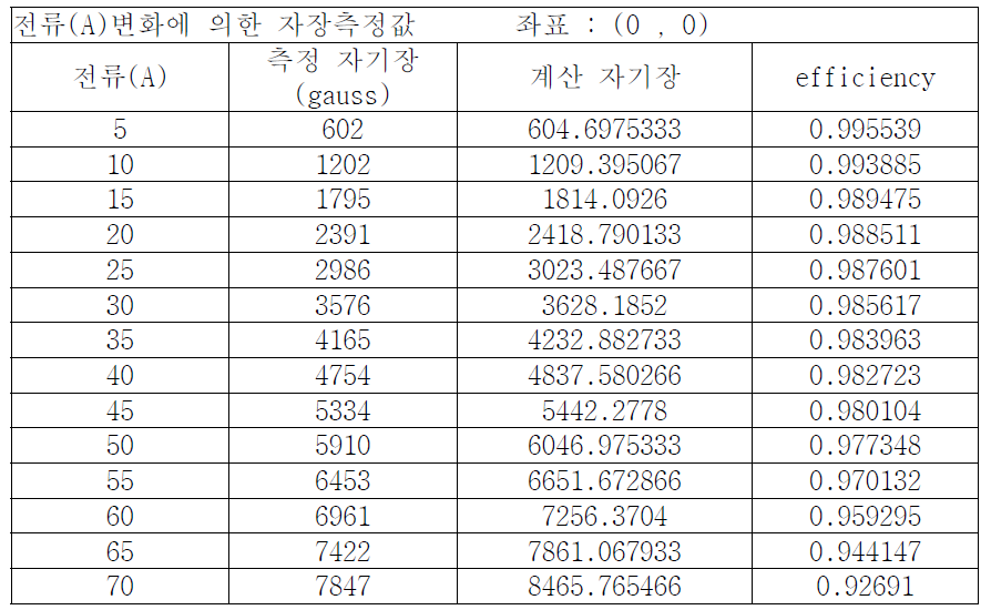 90도 밴딩 전자석 자장 측정결과