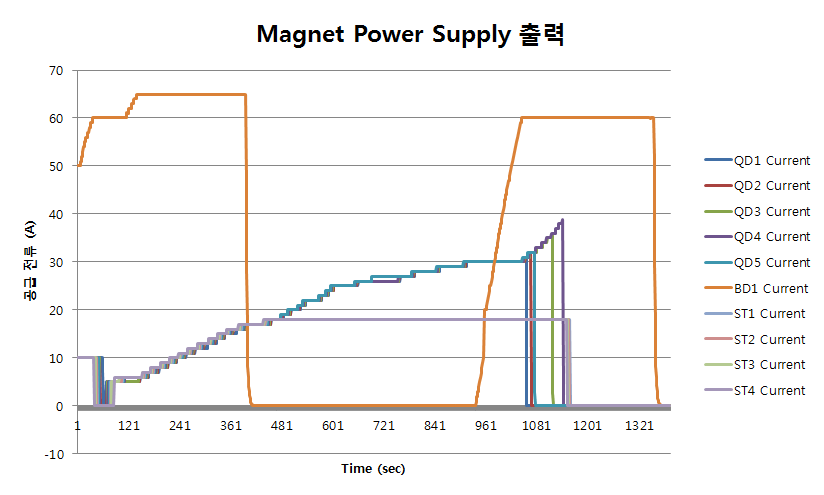 빔 라인 전자석 전원공급장치 출력 테스트 결과