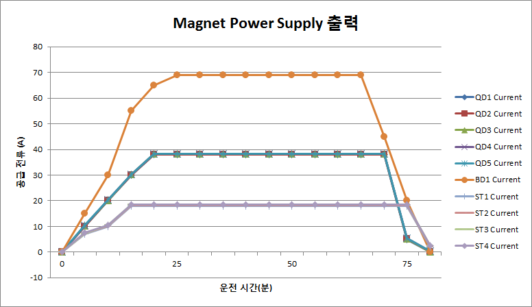 성능개선된 전자석 전원공급장치 출력