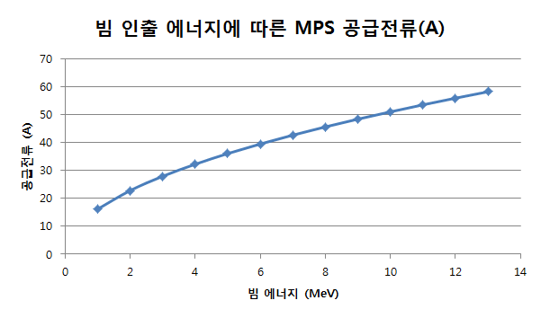 빔 라인 인출 빔의 에너지에 따른 입력전류 분석결과