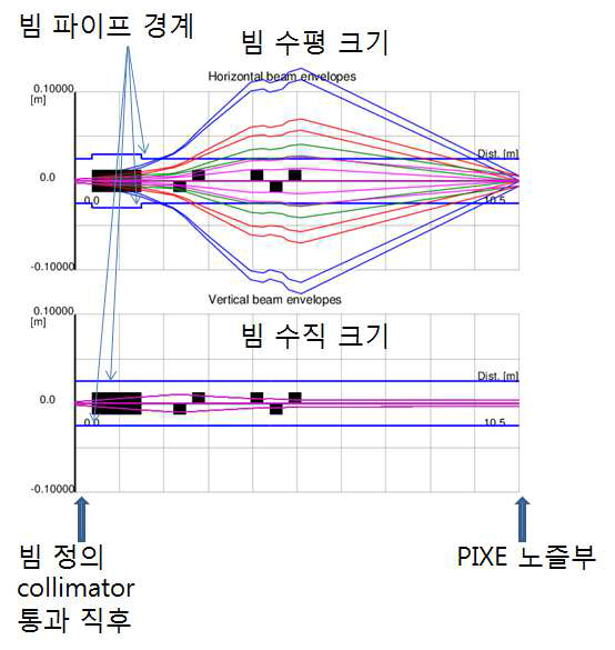 운동량 퍼짐에 따른 빔 크기 변화분석결과