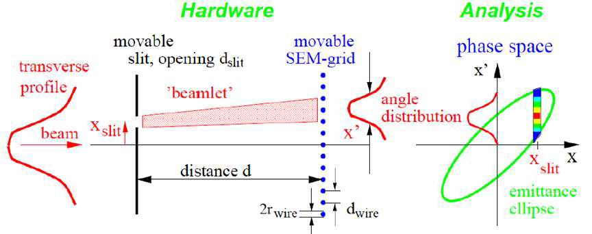 Slit-grid device