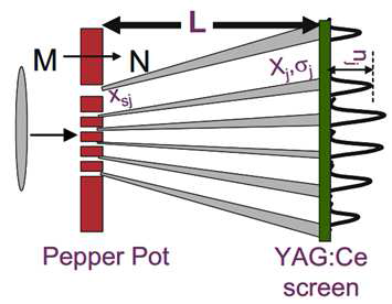 Pepperpot device