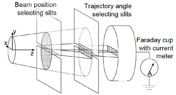 Slit-slit device