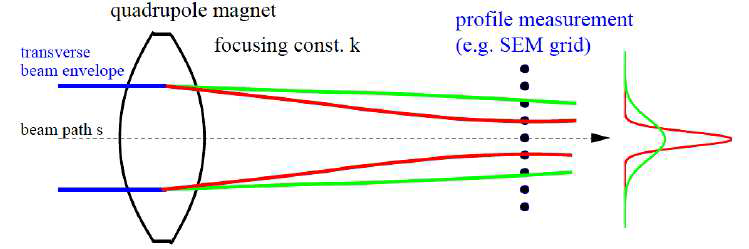 Quadrupole variation measurement