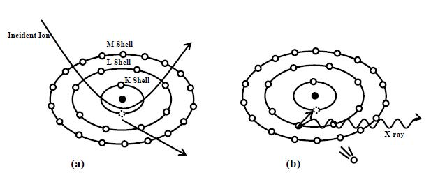 PIXE의 기본원리 (a) 안쪽 쉘 전자와 이온의 상호작용을 나타냄. (b) 안쪽 쉘의 전자가 방출되고, 방출된 자리를 채우려 외곽 쉘의 전자가 안쪽 쉘로 떨어지면서 X-선이 발생함.