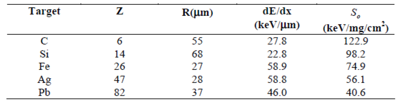다양한 고체표적에서 2.5 MeV 양성자에 대한 표적의 범위(R), 에너지 손실(dE/dx) 및 저지능(Sο(E))