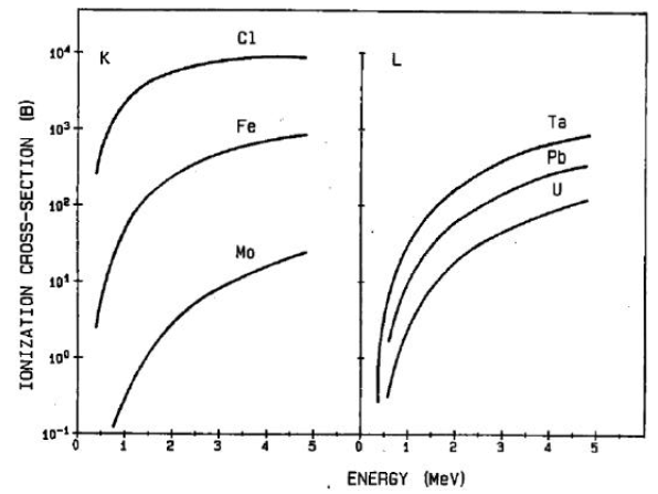 양성자 에너지와 표적의 원자수에 따른 K와 L 쉘의 이온화 반응단면적.
