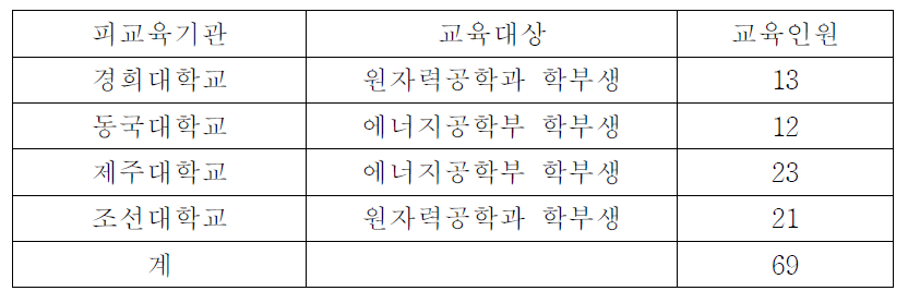 2012, 2013년도 학부생 연수지원 현황