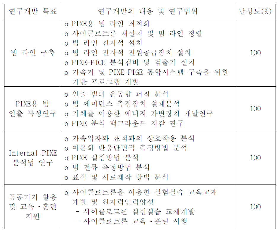 목표 달성도