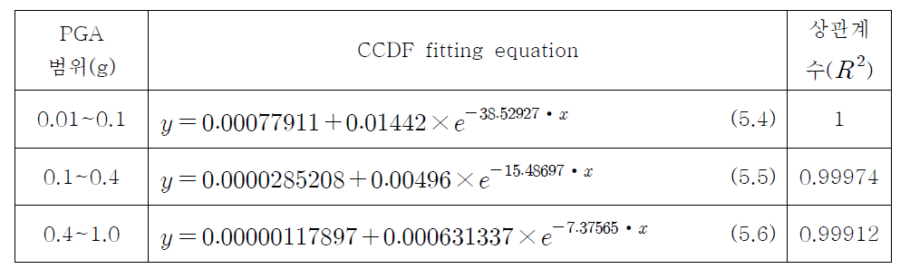 CCDF fitting equation 요약