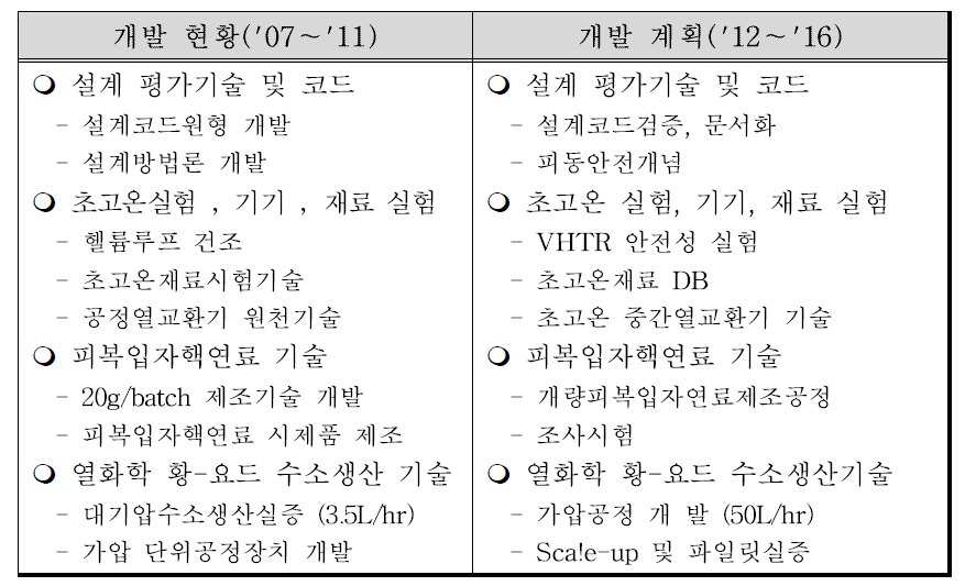 초고온가스로 개발현황과 개발계획