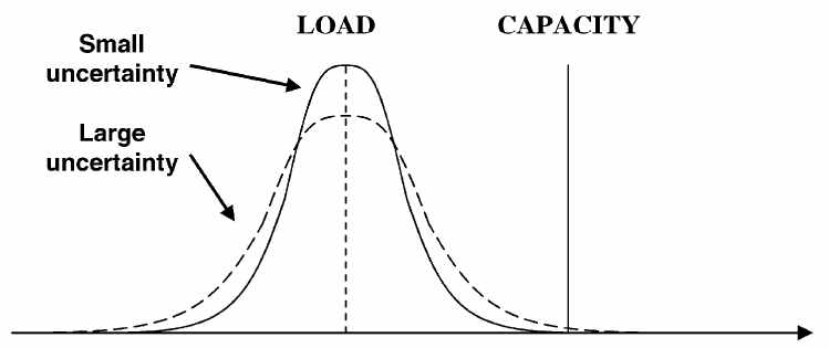 Uncertainty of Load