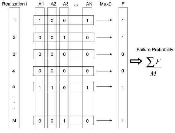 Multiple Failure Criteria