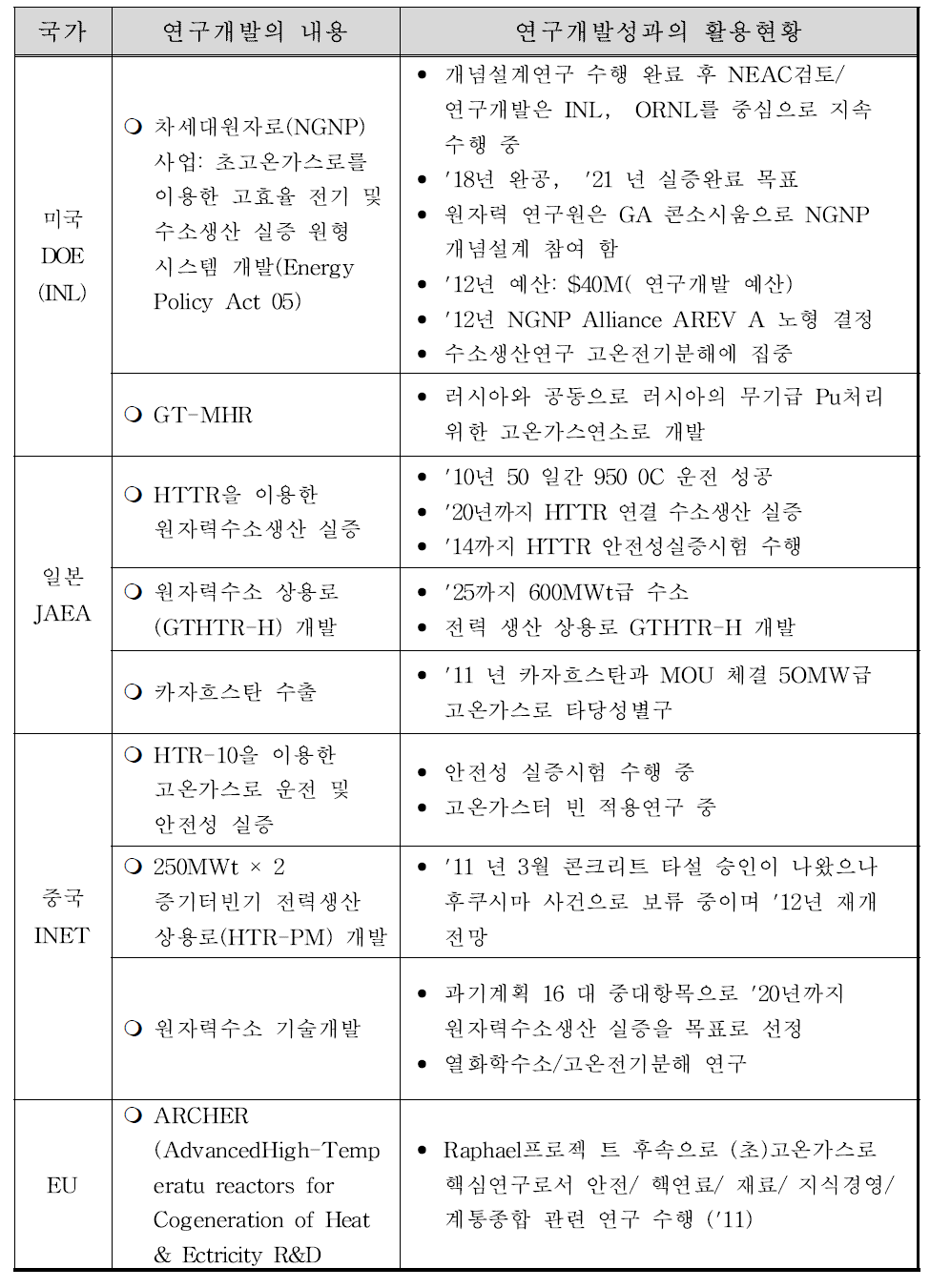 국외 연구현황