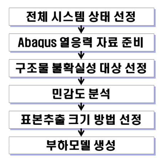 ABAQUS 코드를 이용한 불확실도 분석 방법론.