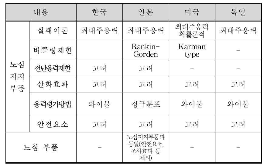 각국의 흑연구조물 설계기준 비교