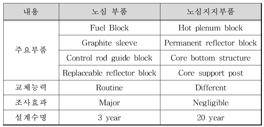 노심부품과 노심지지부품의 차이
