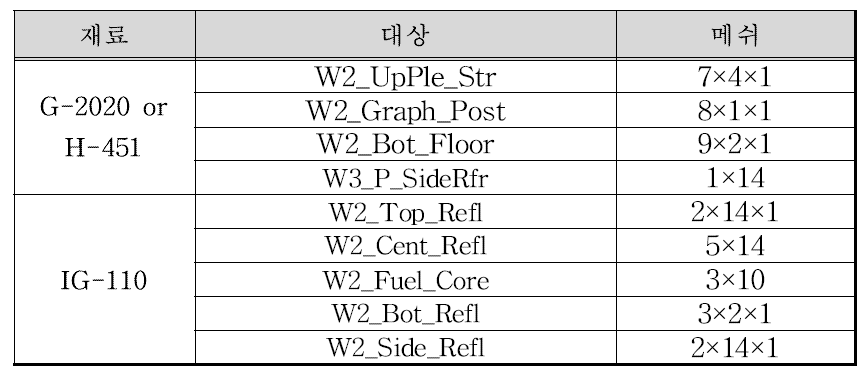 흑연구조물 대상 및 재료