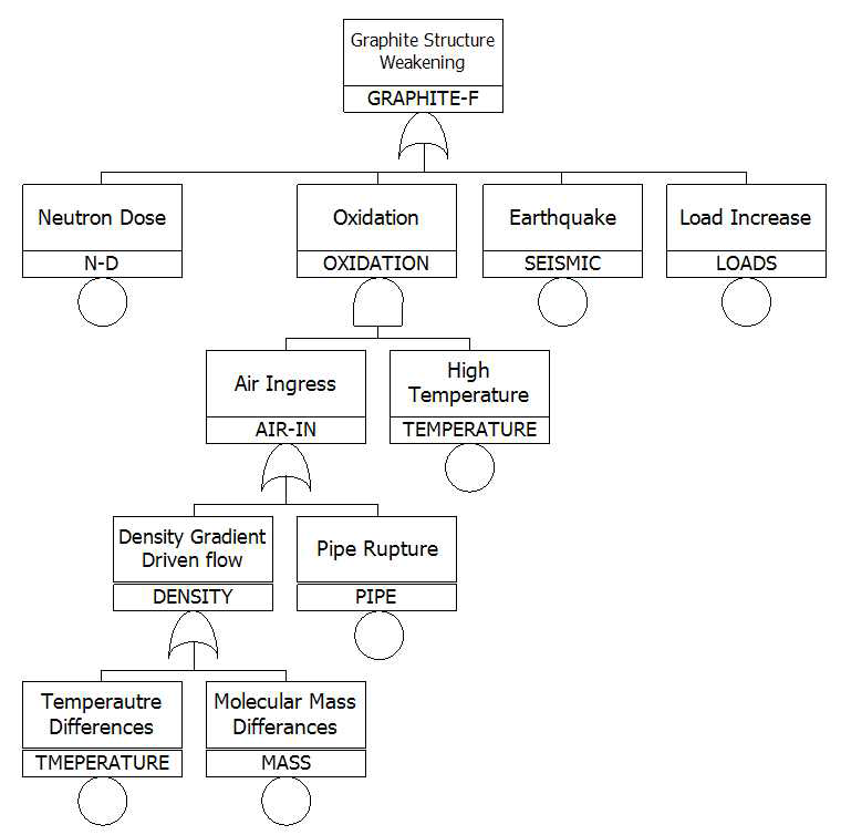 흑연구조물 Fault Tree.