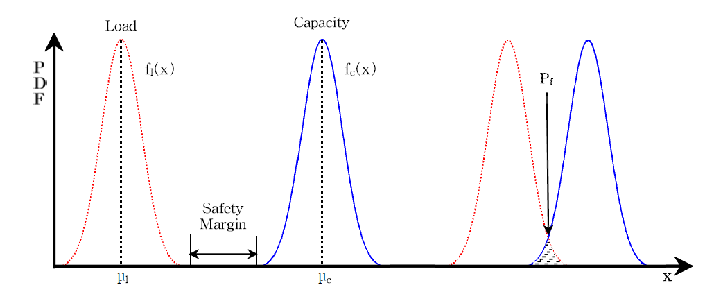 하중과 허용량 모델.